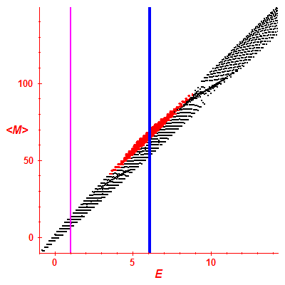 Peres lattice <M>